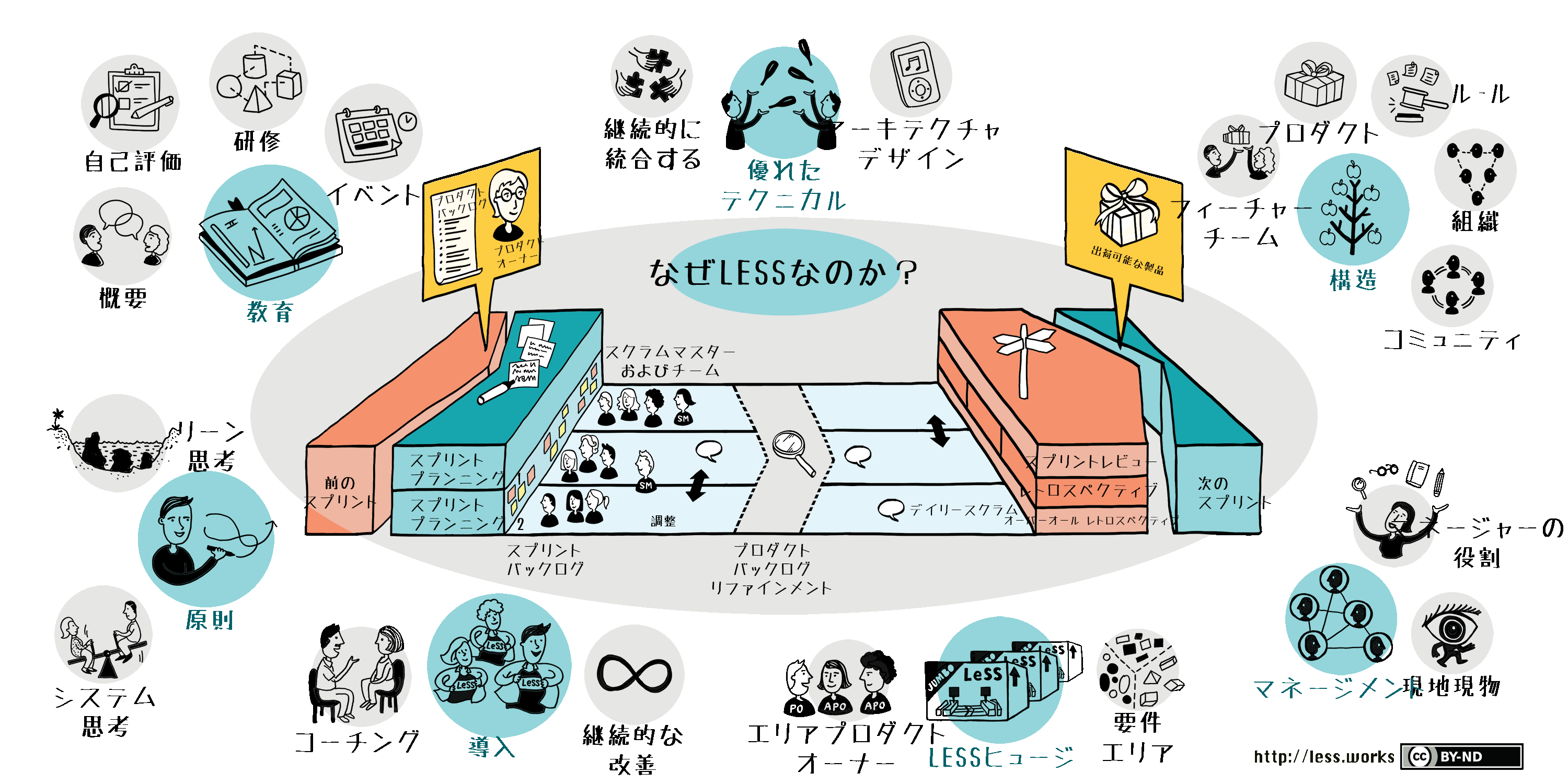 Large Scale Scrum (Less) Overview