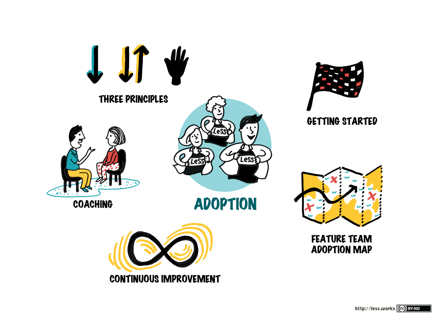 Large Scale Scrum (Less) Adoption