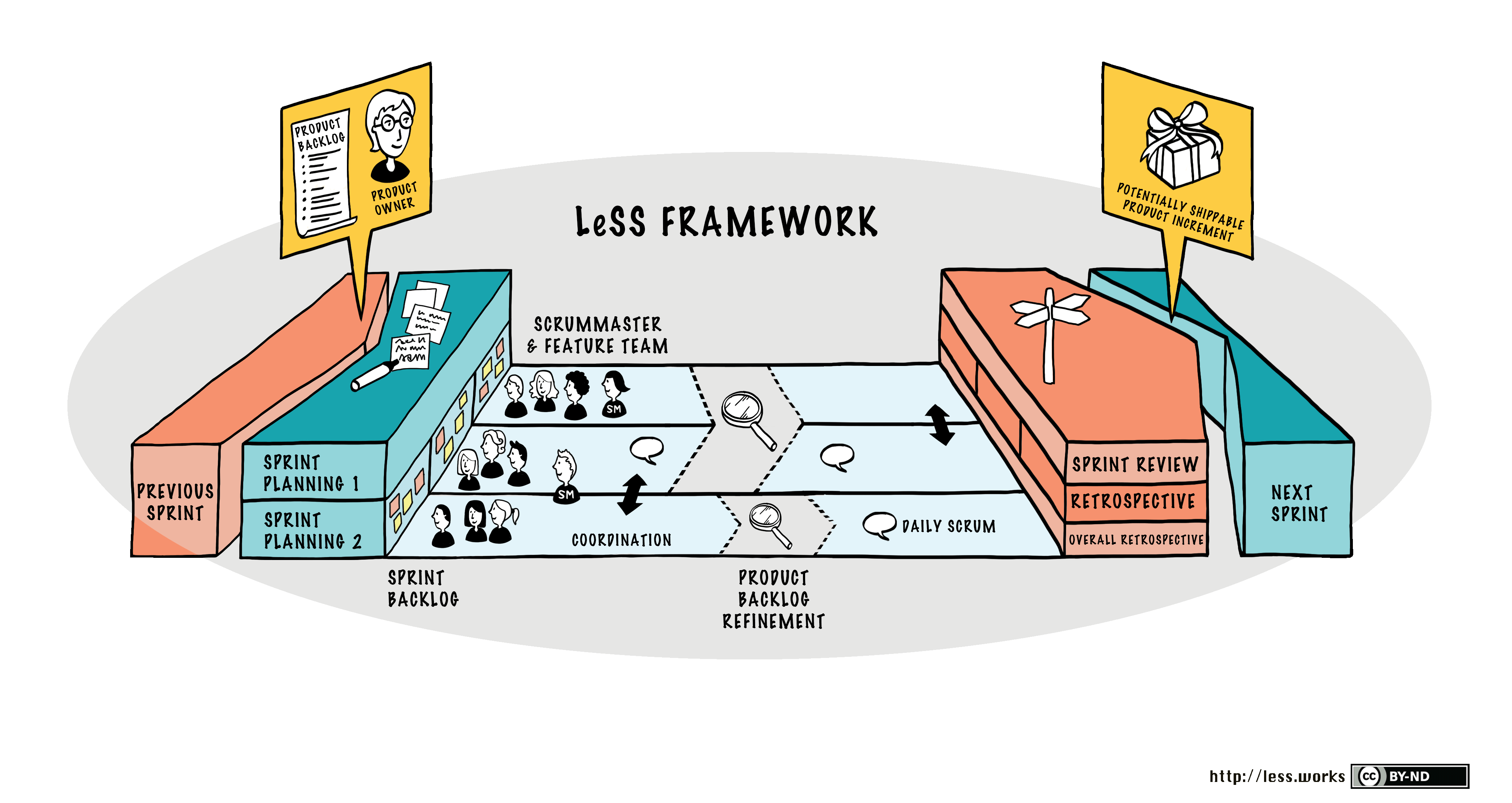 LeSS Framework