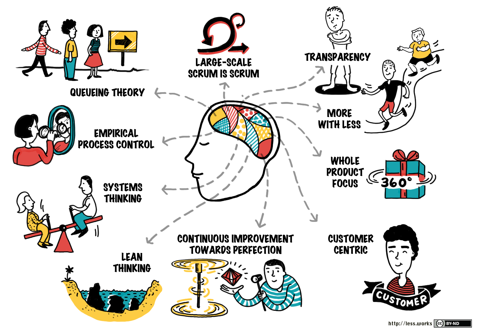 Large Scale Scrum (Less) Principles